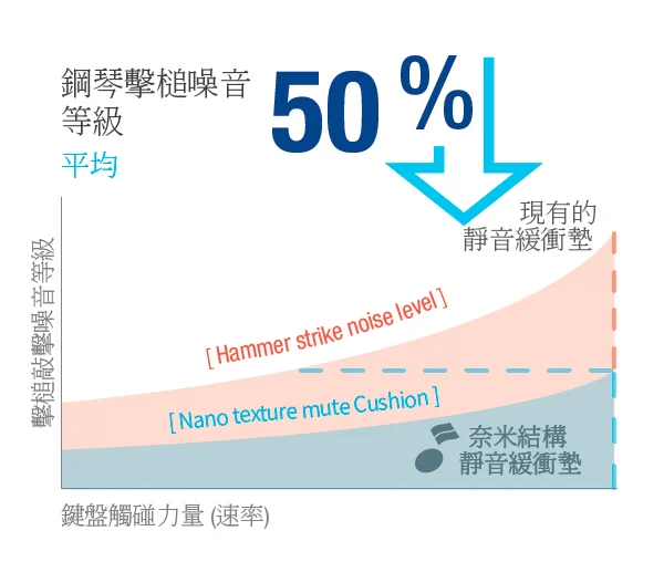 獲得專利的特殊奈米結構緩衝墊將敲擊噪音減少50%